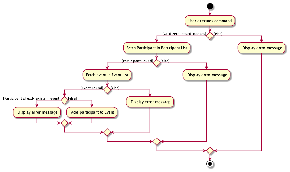 AddParticipantToEventActivityDiagram