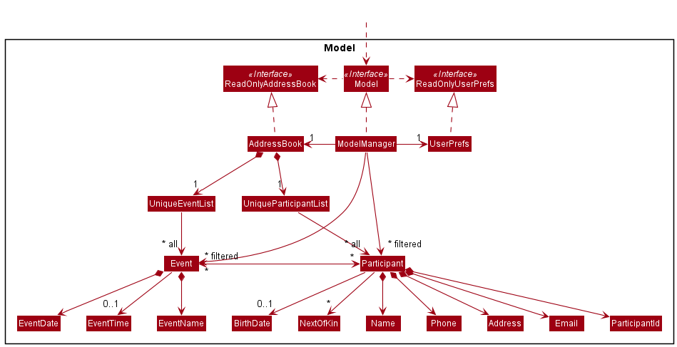 ModelClassDiagram