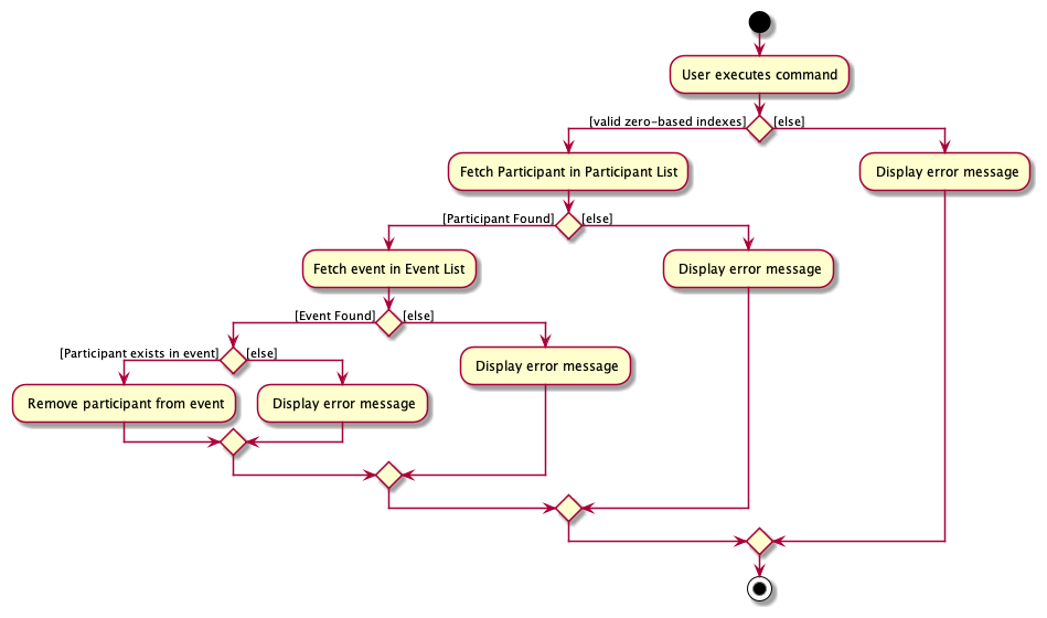 RemoveParticipantFromEventActivityDiagram