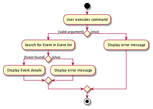 ShowEventDetailsActivityDiagram