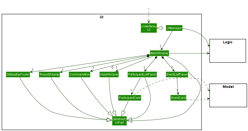 Structure of the UI Component