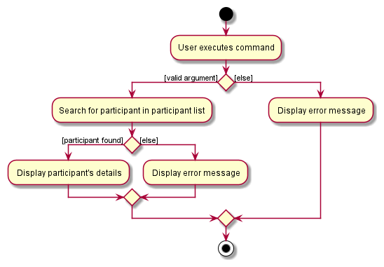 ViewCommandActivityDiagram