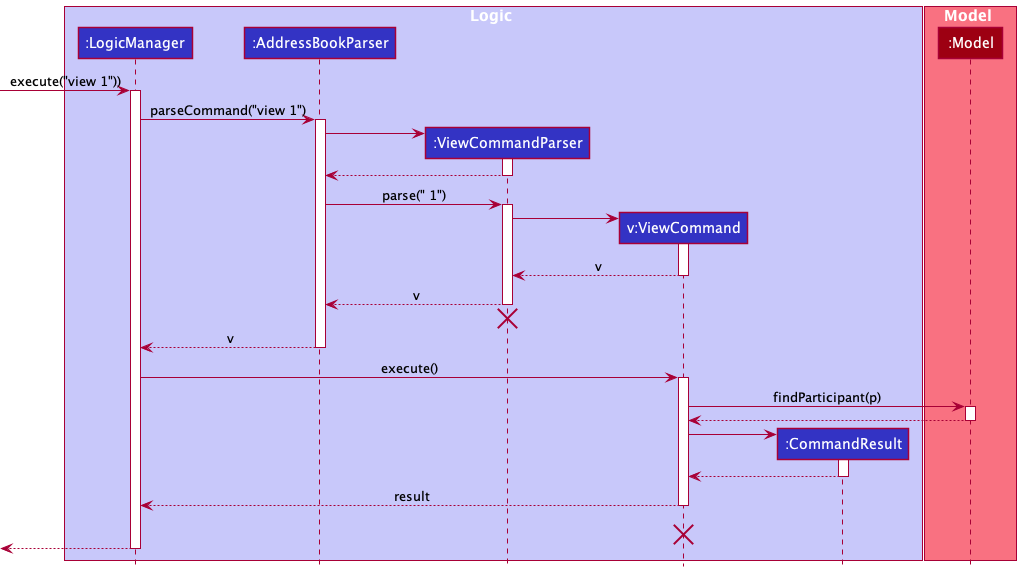 ViewSequenceDiagram